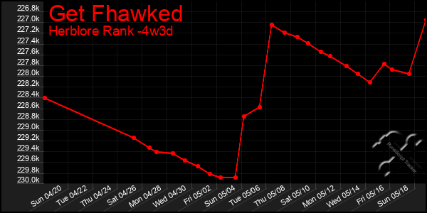Last 31 Days Graph of Get Fhawked