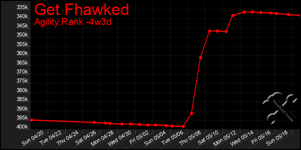 Last 31 Days Graph of Get Fhawked