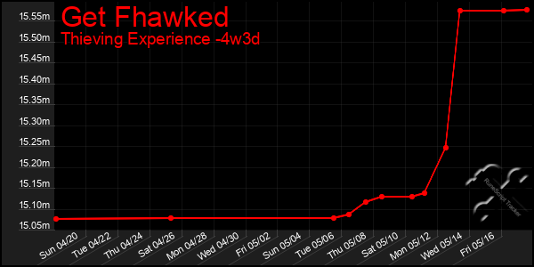 Last 31 Days Graph of Get Fhawked