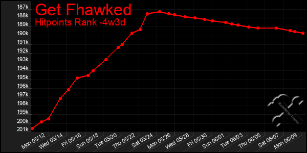 Last 31 Days Graph of Get Fhawked