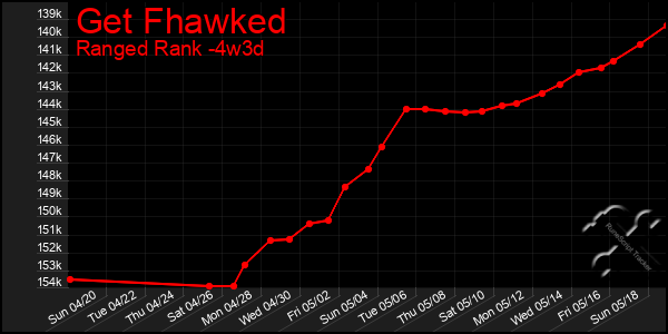 Last 31 Days Graph of Get Fhawked