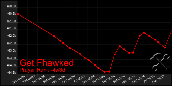 Last 31 Days Graph of Get Fhawked