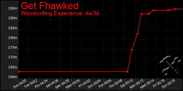 Last 31 Days Graph of Get Fhawked