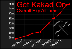 Total Graph of Get Kakad On