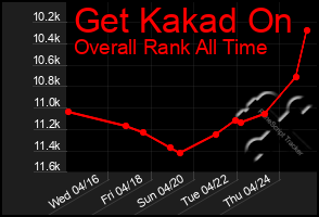 Total Graph of Get Kakad On