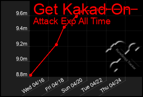 Total Graph of Get Kakad On