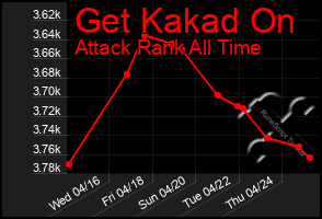 Total Graph of Get Kakad On