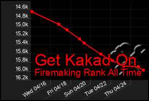 Total Graph of Get Kakad On