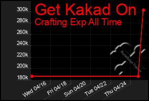 Total Graph of Get Kakad On