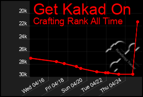 Total Graph of Get Kakad On