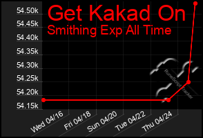 Total Graph of Get Kakad On