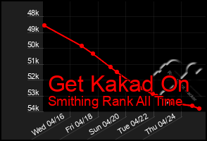 Total Graph of Get Kakad On