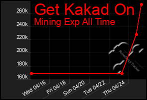 Total Graph of Get Kakad On