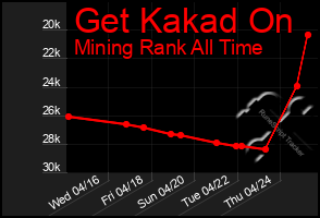 Total Graph of Get Kakad On