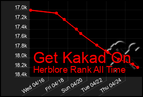 Total Graph of Get Kakad On