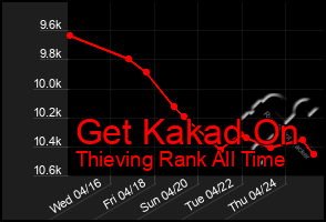 Total Graph of Get Kakad On