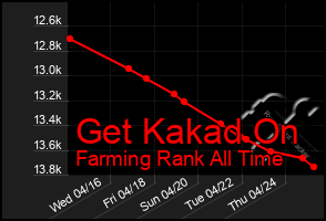 Total Graph of Get Kakad On