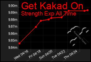 Total Graph of Get Kakad On