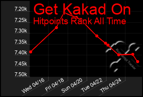 Total Graph of Get Kakad On