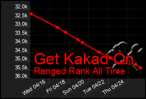 Total Graph of Get Kakad On