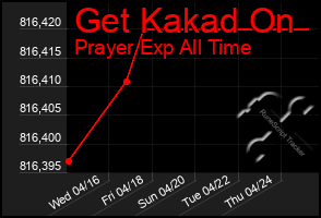 Total Graph of Get Kakad On