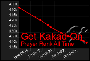 Total Graph of Get Kakad On