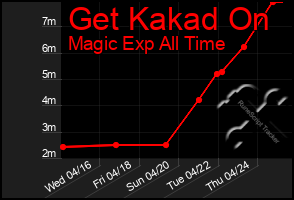 Total Graph of Get Kakad On