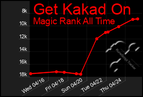 Total Graph of Get Kakad On