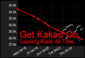 Total Graph of Get Kakad On