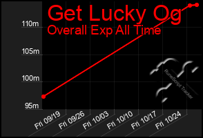 Total Graph of Get Lucky Og