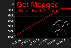 Total Graph of Get Mogged