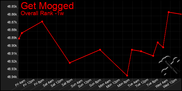1 Week Graph of Get Mogged