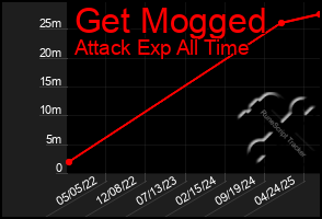 Total Graph of Get Mogged