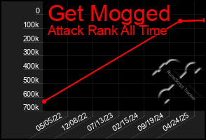 Total Graph of Get Mogged
