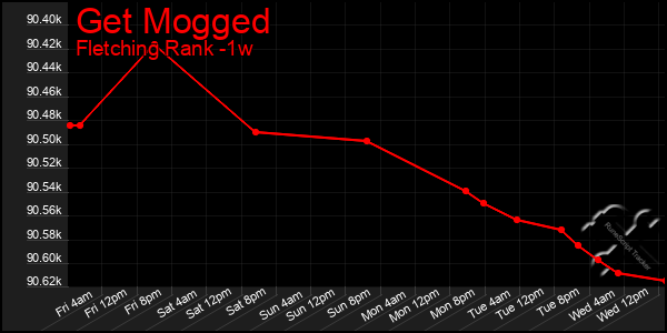 Last 7 Days Graph of Get Mogged