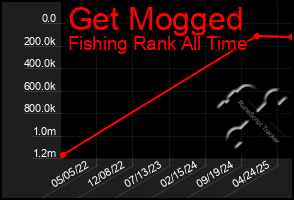 Total Graph of Get Mogged