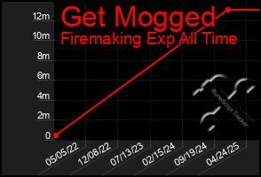 Total Graph of Get Mogged