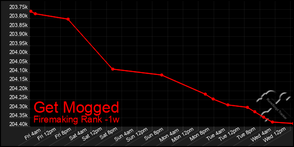 Last 7 Days Graph of Get Mogged
