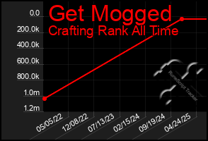 Total Graph of Get Mogged