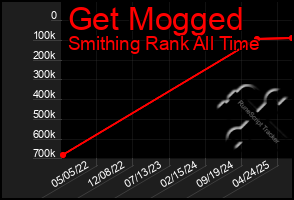 Total Graph of Get Mogged