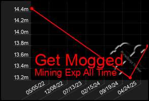 Total Graph of Get Mogged