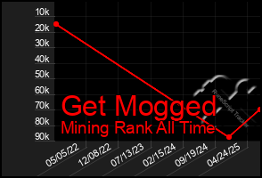 Total Graph of Get Mogged