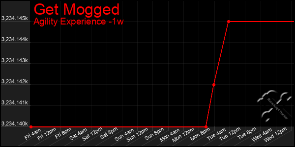 Last 7 Days Graph of Get Mogged