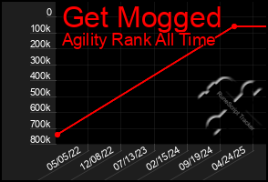 Total Graph of Get Mogged