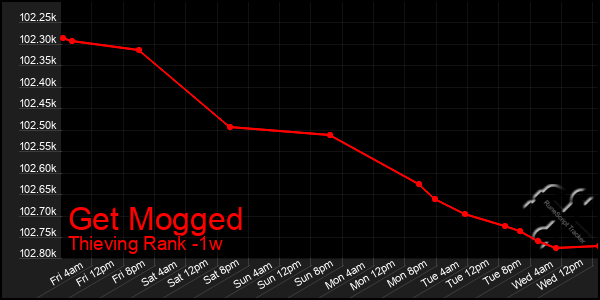 Last 7 Days Graph of Get Mogged