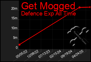 Total Graph of Get Mogged