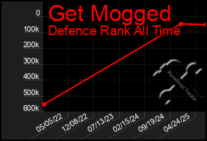 Total Graph of Get Mogged