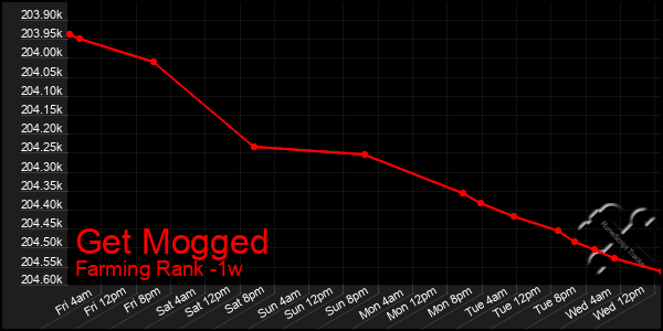 Last 7 Days Graph of Get Mogged