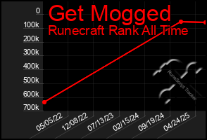 Total Graph of Get Mogged