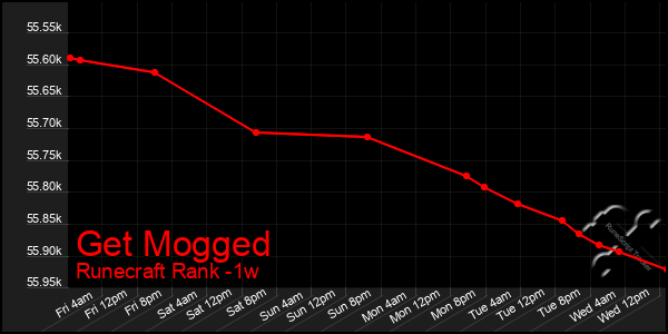 Last 7 Days Graph of Get Mogged